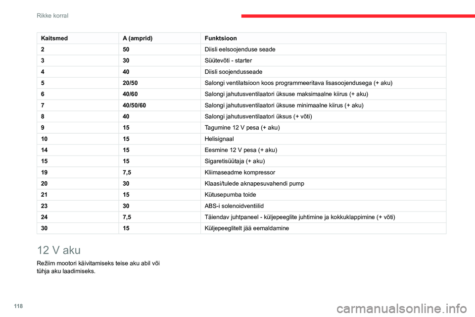 CITROEN JUMPER 2020  Kasutusjuhend (in Estonian) 11 8
Rikke korral
KaitsmedA (amprid)Funktsioon
250Diisli eelsoojenduse seade
330Süütevõti - starter
440Diisli soojendusseade
520/50Salongi ventilatsioon koos programmeeritava lisasoojendusega (+ ak