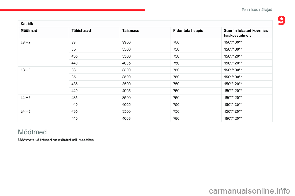 CITROEN JUMPER 2020 Kasutusjuhend (in Estonian) 127
Tehnilised näitajad
9Kaubik
MõõtmedTähistusedTäismassPiduriteta haagisSuurim lubatud koormus haakeseadmele
L3 H2333300750150*/100**
353500750150*/100**
4353500750150*/120**
4404005750150*/120 CITROEN JUMPER 2020 Kasutusjuhend (in Estonian) 127
Tehnilised näitajad
9Kaubik
MõõtmedTähistusedTäismassPiduriteta haagisSuurim lubatud koormus haakeseadmele
L3 H2333300750150*/100**
353500750150*/100**
4353500750150*/120**
4404005750150*/120
