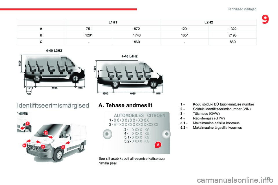 CITROEN JUMPER 2020  Kasutusjuhend (in Estonian) 131
Tehnilised näitajad
9L1H1L2H2
A75187212011322
B1201174316512193
C-860-860 
 
Identifitseerimismärgised 
 
A. Tehase andmesilt 
 
See silt asub kapoti all eesmise kaitseraua risttala peal.
1 - Ko