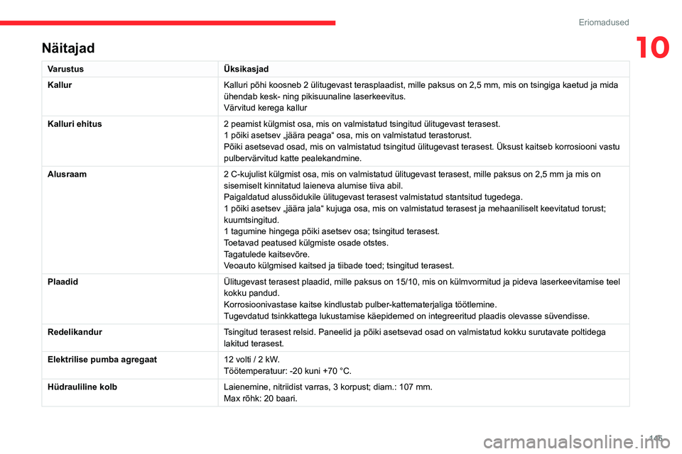 CITROEN JUMPER 2020 Kasutusjuhend (in Estonian) 145
Eriomadused
10Näitajad
VarustusÜksikasjad
KallurKalluri põhi koosneb 2 ülitugevast terasplaadist, mille paksus on \
2,5 mm, mis on tsingiga kaetud ja mida ühendab kesk- ning pikisuunaline las CITROEN JUMPER 2020 Kasutusjuhend (in Estonian) 145
Eriomadused
10Näitajad
VarustusÜksikasjad
KallurKalluri põhi koosneb 2 ülitugevast terasplaadist, mille paksus on \
2,5 mm, mis on tsingiga kaetud ja mida ühendab kesk- ning pikisuunaline las