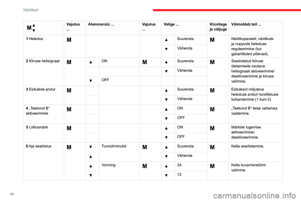 CITROEN JUMPER 2020  Kasutusjuhend (in Estonian) 14
Näidikud
 
Menüü ... 
Vajutus ...Alammenüü ...Vajutus ...Valige ...Kinnitage ja väljugeVõimaldab teil ...
1 Heledus  SuurendaNäidikupaneeli, näidikute ja nuppude heleduse reguleerimine (ku