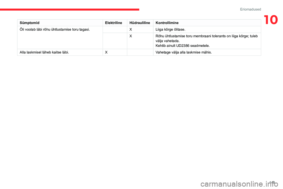 CITROEN JUMPER 2020  Kasutusjuhend (in Estonian) 149
Eriomadused
10SümptomidElektrilineHüdraulilineKontrollimine
Õli voolab läbi rõhu ühtlustamise toru tagasi.XLiiga kõrge õlitase.
XRõhu ühtlustamise toru membraani tolerants on liiga kõrg