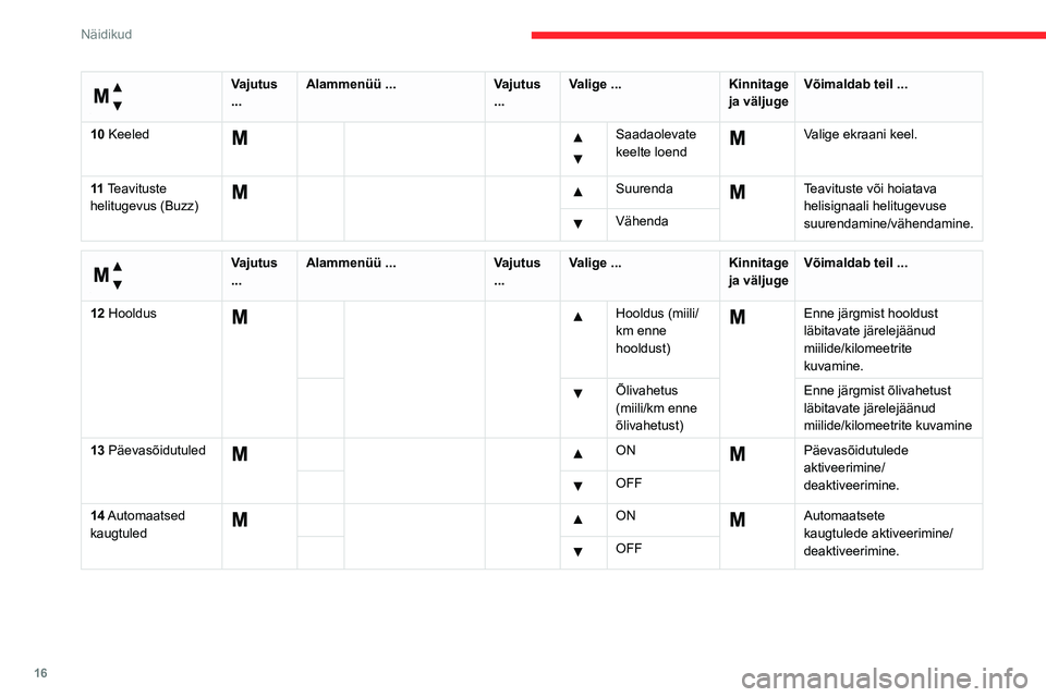 CITROEN JUMPER 2020  Kasutusjuhend (in Estonian) 16
Näidikud
 
Menüü … 
Vajutus ...Alammenüü ...Vajutus ...Valige ...Kinnitage ja väljugeVõimaldab teil ...
10 KeeledSaadaolevate keelte loend
  Valige ekraani keel.
11 Teavituste helitugevus 