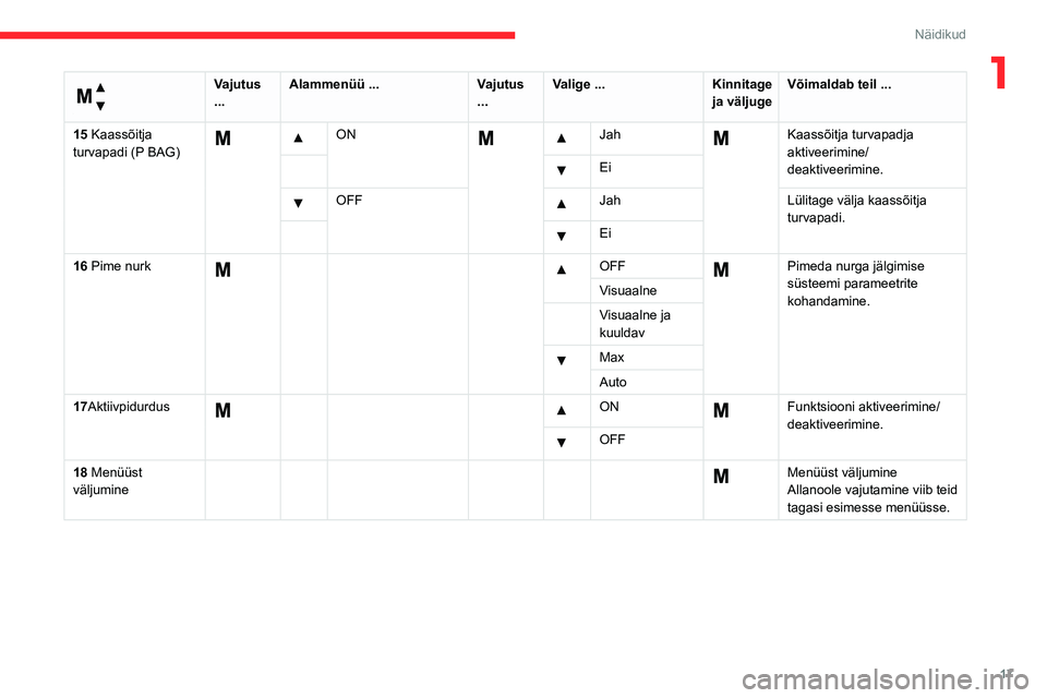 CITROEN JUMPER 2020  Kasutusjuhend (in Estonian) 17
Näidikud
1 
Menüü … 
Vajutus ...Alammenüü ...Vajutus ...Valige ...Kinnitage ja väljugeVõimaldab teil ...
15 Kaassõitja turvapadi (P BAG)
  ON    Jah  Kaassõitja turvapadja aktiveerimine/