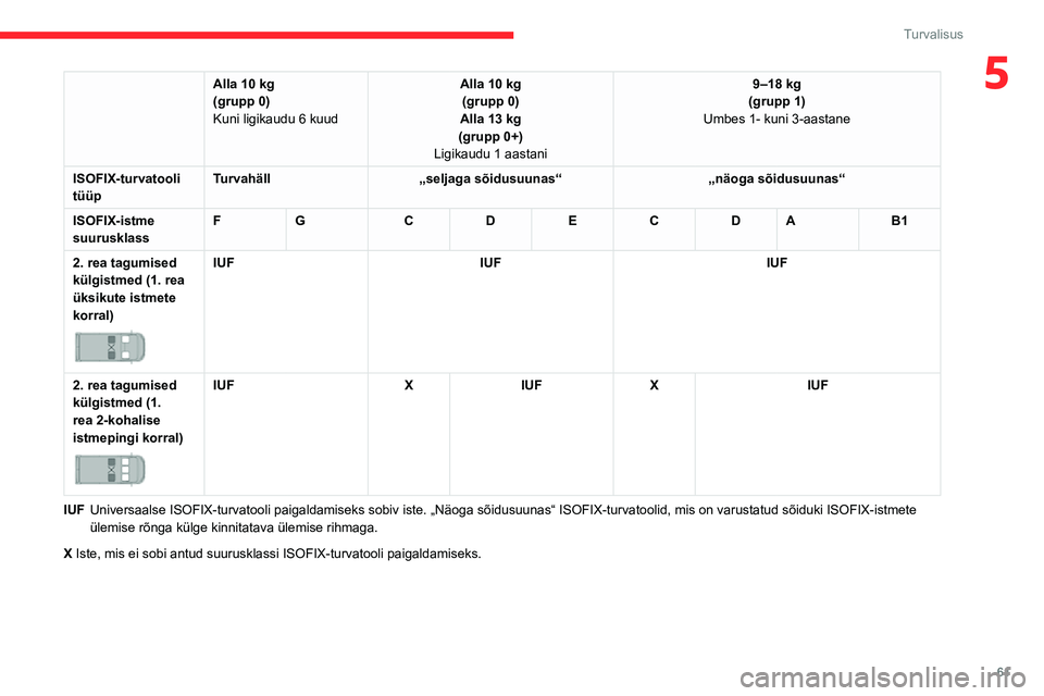 CITROEN JUMPER 2020  Kasutusjuhend (in Estonian) 61
Turvalisus
5Alla 10 kg(grupp 0)Kuni ligikaudu 6 kuud
Alla 10 kg(grupp 0)Alla 13 kg(grupp 0+)Ligikaudu 1 aastani
9–18 kg(grupp 1)Umbes 1- kuni 3-aastane
ISOFIX-turvatooli tüüpTurvahäll„seljag