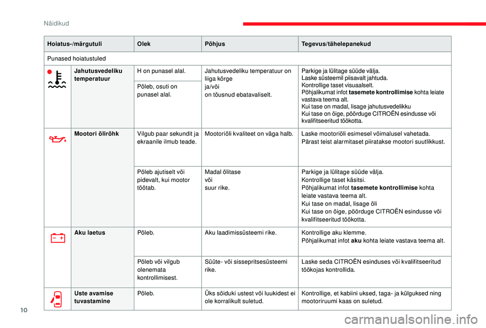 CITROEN JUMPER 2019  Kasutusjuhend (in Estonian) 10
Hoiatus-/märgutuliOlekPõhjus Tegevus/tähelepanekud
Punased hoiatustuled Jahutusvedeliku 
temperatuur H on punasel alal.
Jahutusvedeliku temperatuur on 
liiga kõrge
ja/või
on tõusnud ebatavali