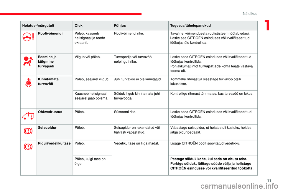 CITROEN JUMPER 2019  Kasutusjuhend (in Estonian) 11
Hoiatus-/märgutuliOlekPõhjus Tegevus/tähelepanekud
Roolivõimendi Põleb, kaasneb 
helisignaal ja teade 
ekraanil. Roolivõimendi rike.
Tavaline, võimenduseta roolisüsteem töötab edasi.
Lask