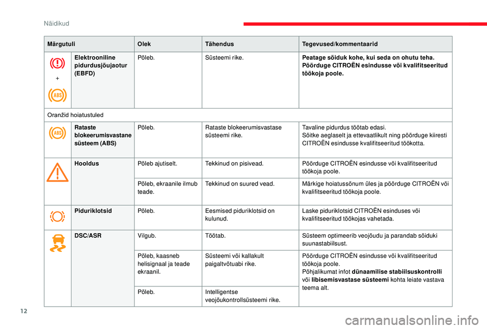 CITROEN JUMPER 2019  Kasutusjuhend (in Estonian) 12
MärgutuliOlekTähendus Tegevused/kommentaarid
+ Elektrooniline 
pidurdusjõujaotur 
(EBFD)
Põleb.
Süsteemi rike. Peatage sõiduk kohe, kui seda on ohutu teha.
Pöörduge CITROËN esindusse või 