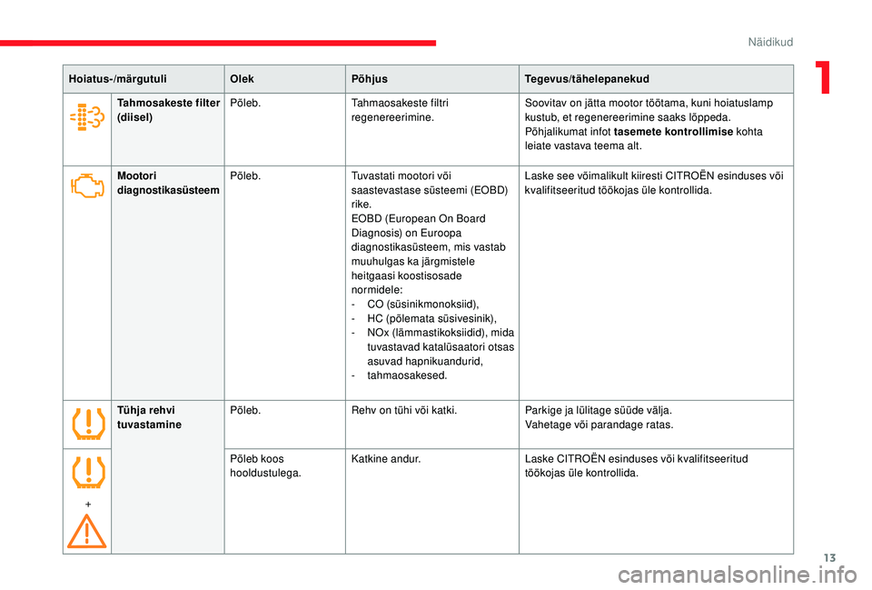 CITROEN JUMPER 2019  Kasutusjuhend (in Estonian) 13
Hoiatus-/märgutuliOlekPõhjus Tegevus/tähelepanekud
Mootori 
diagnostikasüsteem Põleb.
Tuvastati mootori või 
saastevastase süsteemi (EOBD) 
rike.
EOBD (European On Board 
Diagnosis) on Euroo