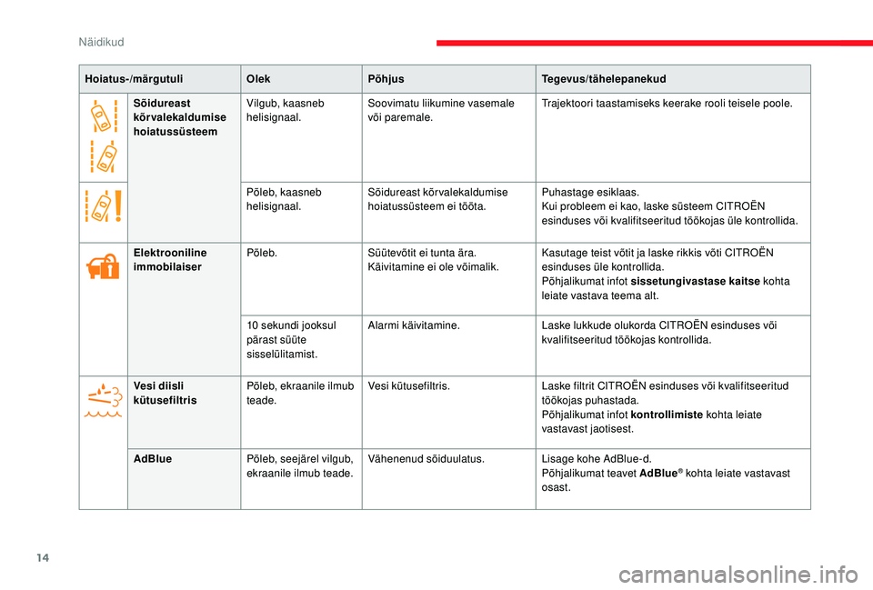 CITROEN JUMPER 2019  Kasutusjuhend (in Estonian) 14
Sõidureast 
kõrvalekaldumise 
hoiatussüsteemVilgub, kaasneb 
helisignaal.
Soovimatu liikumine vasemale 
või paremale. Trajektoori taastamiseks keerake rooli teisele poole.
Põleb, kaasneb 
heli