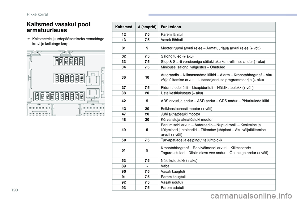 CITROEN JUMPER 2019  Kasutusjuhend (in Estonian) 150
Kaitsmed vasakul pool 
armatuurlauas
F Kaitsmetele juurdepääsemiseks eemaldage kruvi ja kallutage karpi. Kaitsmed
A (amprid) Funktsioon
12 7, 5Parem lähituli
13 7, 5Vasak lähituli
31 5Mootorir