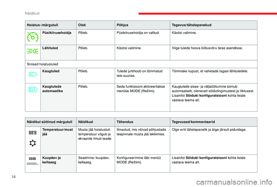 CITROEN JUMPER 2019  Kasutusjuhend (in Estonian) 16
Hoiatus-/märgutuliOlekPõhjus Tegevus/tähelepanekud
Püsikiirusehoidja Põleb. Püsikiirusehoidja on valitud. Käsitsi valimine.
Lähituled Põleb. Käsitsi valimine. Viige tulede hoova lülitusv