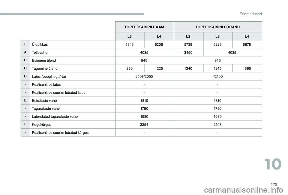 CITROEN JUMPER 2019 Kasutusjuhend (in Estonian) 179
TOPELTKABIINI RAAMTOPELTKABIINI PÕRAND
L3 L4 L2 L3L4
L Üldpikkus 5843620857386228 6678
A Te l j e v a h e 40353450 4035
B Esimene ülend 948948
C Tagumine ülend 86012 25 13 4 0 124 51695
D Laiu CITROEN JUMPER 2019 Kasutusjuhend (in Estonian) 179
TOPELTKABIINI RAAMTOPELTKABIINI PÕRAND
L3 L4 L2 L3L4
L Üldpikkus 5843620857386228 6678
A Te l j e v a h e 40353450 4035
B Esimene ülend 948948
C Tagumine ülend 86012 25 13 4 0 124 51695
D Laiu
