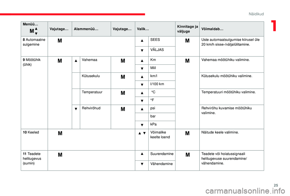 CITROEN JUMPER 2019  Kasutusjuhend (in Estonian) 25
Menüü…Vajutage…Alammenüü… Vajutage… Valik… Kinnitage ja 
väljugeVõimaldab…
8
  Automaatne 
sulgemine SEES
Uste automaatsulgumise kiirusel üle 
20
 k

m/h sisse-/väljalülitamine