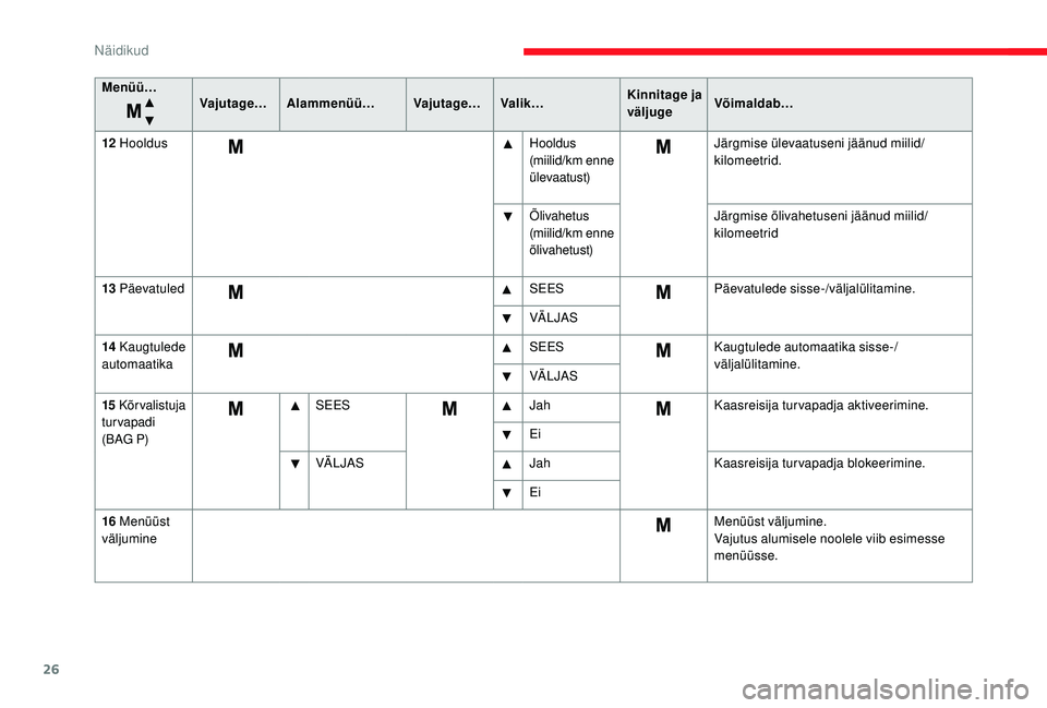 CITROEN JUMPER 2019 Kasutusjuhend (in Estonian) 26
Menüü…Vajutage…Alammenüü… Vajutage… Valik… Kinnitage ja
väljugeVõimaldab…
12
Hooldus Hooldus
(miilid/km enne
ülevaatust)Järgmise ülevaatuseni jäänud miilid/
kilomeetrid CITROEN JUMPER 2019 Kasutusjuhend (in Estonian) 26
Menüü…Vajutage…Alammenüü… Vajutage… Valik… Kinnitage ja
väljugeVõimaldab…
12
Hooldus Hooldus
(miilid/km enne
ülevaatust)Järgmise ülevaatuseni jäänud miilid/
kilomeetrid