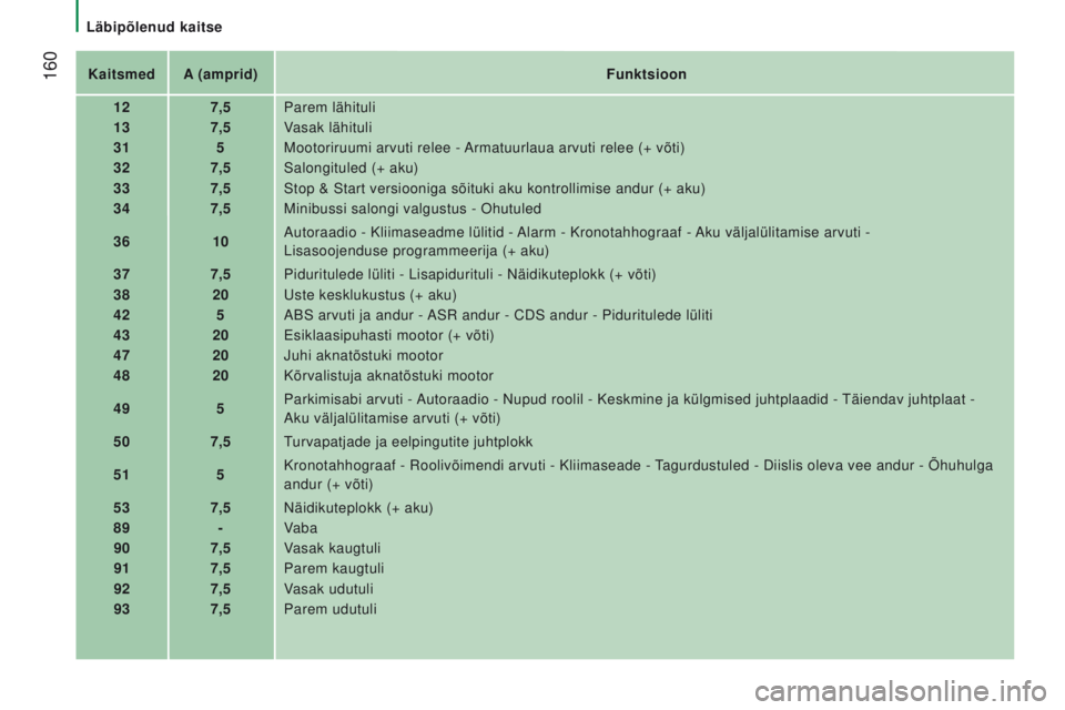 CITROEN JUMPER 2017 Kasutusjuhend (in Estonian) 160
Jumper_et_Chap08_Aide-Rapide_ed01-2016
Kaitsmeda (amprid)funktsioon
12 7,5Parem lähituli
13 7,5Vasak lähituli
31 5Mootoriruumi arvuti relee - Armatuurlaua arvuti relee (+ võti)
32 7,5Salongitu CITROEN JUMPER 2017 Kasutusjuhend (in Estonian) 160
Jumper_et_Chap08_Aide-Rapide_ed01-2016
Kaitsmeda (amprid)funktsioon
12 7,5Parem lähituli
13 7,5Vasak lähituli
31 5Mootoriruumi arvuti relee - Armatuurlaua arvuti relee (+ võti)
32 7,5Salongitu