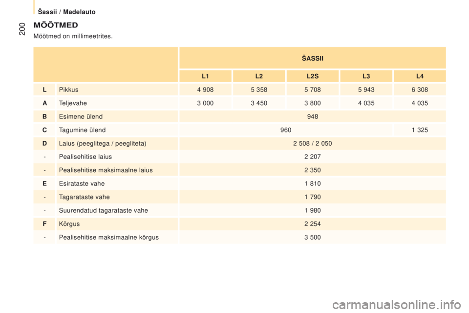 CITROEN JUMPER 2017  Kasutusjuhend (in Estonian)  200
Jumper_et_Chap10_Particularites_ed01-2016
MÕÕtMeD
Mõõtmed on millimeetrites.Š a SS ii
L1L2L2S L3L4
L Pikkus 4 9085 3585 7085 9436 308
aT

eljevahe 3 0003 4503 8004 0354 035
B Esimene ülend 