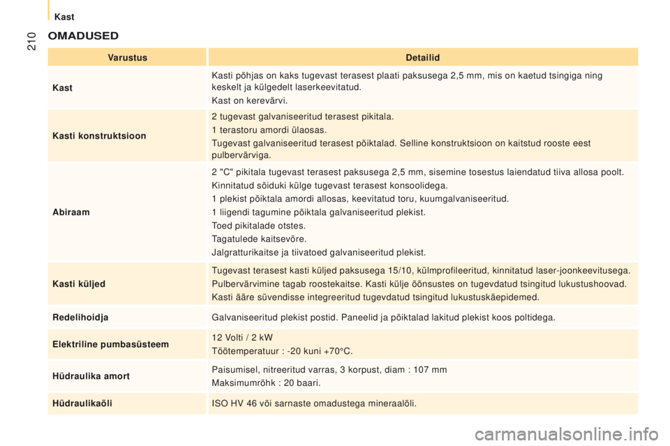 CITROEN JUMPER 2017  Kasutusjuhend (in Estonian)  210
Jumper_et_Chap10_Particularites_ed01-2016
OMaDuSeD
VarustusDetailid
Kast Kasti põhjas on kaks tugevast terasest plaati paksusega 2,5
  mm, mis on kaetud tsingiga ning 
keskelt ja külgedelt lase