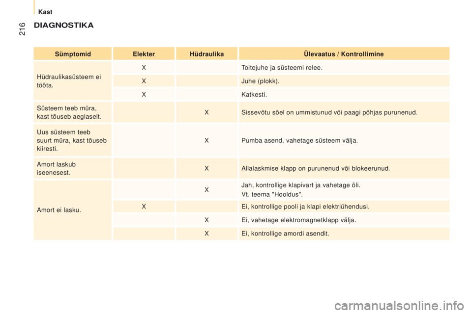 CITROEN JUMPER 2017  Kasutusjuhend (in Estonian)  216
Jumper_et_Chap10_Particularites_ed01-2016
DiaGNOStiKa
Sümptomidelekterh üdraulikaÜlevaatus / Kontrollimine
Hüdraulikasüsteem ei 
tööta. X
Toitejuhe ja süsteemi relee.
X Juhe (plokk).
X Ka