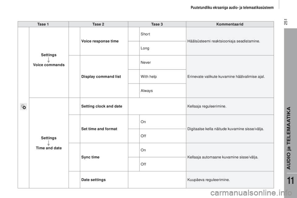 CITROEN JUMPER 2017  Kasutusjuhend (in Estonian)  251
Jumper_et_Chap11a_Autoradio-Fiat-tactile-1_ed01-2016
ta s e  1ta s e  2t a s e  3Kommentaarid
Settings
Voice commands  Voice response time
Short
Häälsüsteemi reaktsiooniaja seadistamine.
Long
