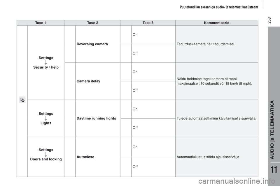 CITROEN JUMPER 2017  Kasutusjuhend (in Estonian)  253
Jumper_et_Chap11a_Autoradio-Fiat-tactile-1_ed01-2016
ta s e  1ta s e  2t a s e  3Kommentaarid
Settings
Security / 
h
e
 lp Reversing camera
On
Tagurduskaamera näit tagurdamisel.
Off
Camera delay