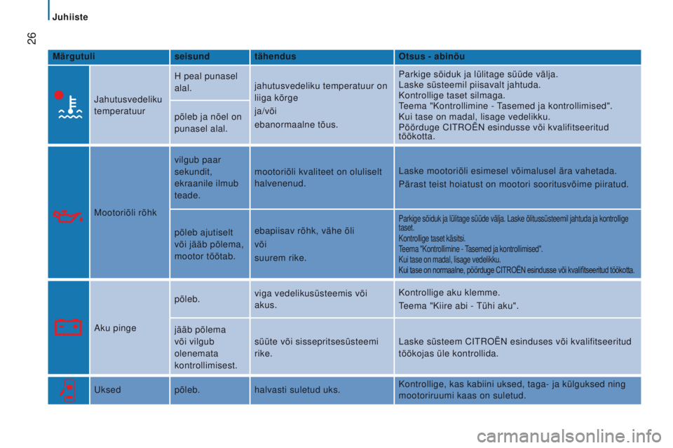 CITROEN JUMPER 2017  Kasutusjuhend (in Estonian)  26
Jumper_et_Chap02_Pret-a-Partir_ed01-2016
Märgutuliseisund tähendus Otsus - abinõu
Jahutusvedeliku 
temperatuur H peal punasel 
alal.
jahutusvedeliku temperatuur on 
liiga kõrge
ja/või
ebanorm
