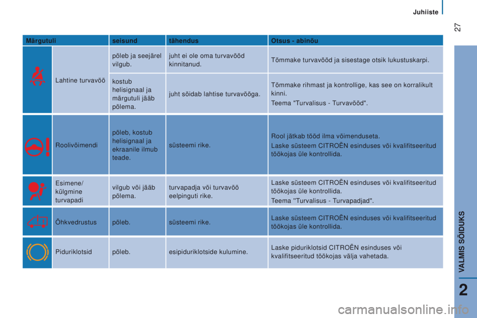 CITROEN JUMPER 2017  Kasutusjuhend (in Estonian)  27
Jumper_et_Chap02_Pret-a-Partir_ed01-2016
Märgutuliseisund tähendus Otsus - abinõu
Lahtine turvavöö põleb ja seejärel 
vilgub.
juht ei ole oma turvavööd 
kinnitanud.
Tõmmake turvavööd j