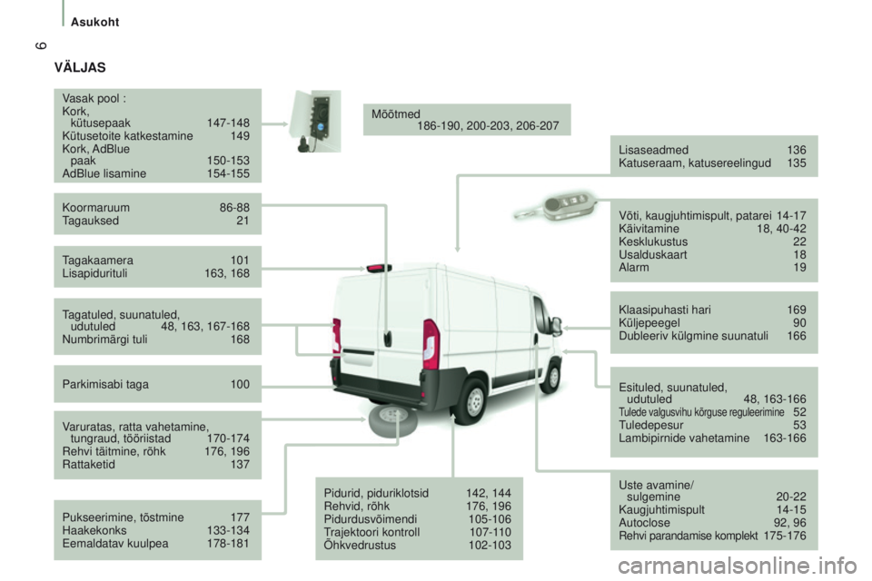 CITROEN JUMPER 2017  Kasutusjuhend (in Estonian)  6
asukoht
Jumper_et_Chap01_vue-ensemble_ed01-2016
VÄLjaS
Tagakaamera 101
Lisapidurituli  163, 168
V
asak pool :
Kork,   kütusepaak   147-148
Kütusetoite katkestamine  
149
Kork, AdBlue   
paak
   