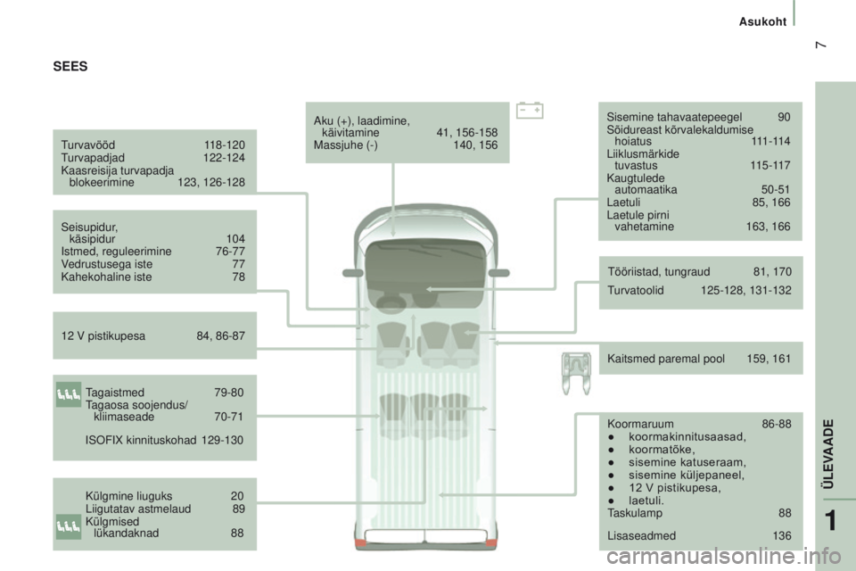 CITROEN JUMPER 2017  Kasutusjuhend (in Estonian)  7
asukoht
Jumper_et_Chap01_vue-ensemble_ed01-2016
Turvavööd 118-120
Turvapadjad  122-124
Kaasreisija turvapadja   blokeerimine
 
123, 126-128
Seisupidur

,  
käsipidur
 
104
Istmed, reguleerimine
