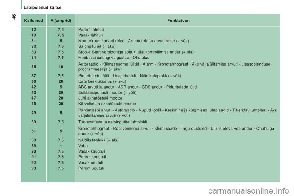 CITROEN JUMPER 2016 Kasutusjuhend (in Estonian) 146
jumper_et_Chap08_Aide-Rapide_ed01-2015
KaitsmedA (amprid)f unktsioon
12 7,5Parem lähituli
13 7, 5 Vasak lähituli
31 5Mootoriruumi arvuti relee - Armatuurlaua arvuti relee (+ võti)
32 7,5Salong CITROEN JUMPER 2016 Kasutusjuhend (in Estonian) 146
jumper_et_Chap08_Aide-Rapide_ed01-2015
KaitsmedA (amprid)f unktsioon
12 7,5Parem lähituli
13 7, 5 Vasak lähituli
31 5Mootoriruumi arvuti relee - Armatuurlaua arvuti relee (+ võti)
32 7,5Salong