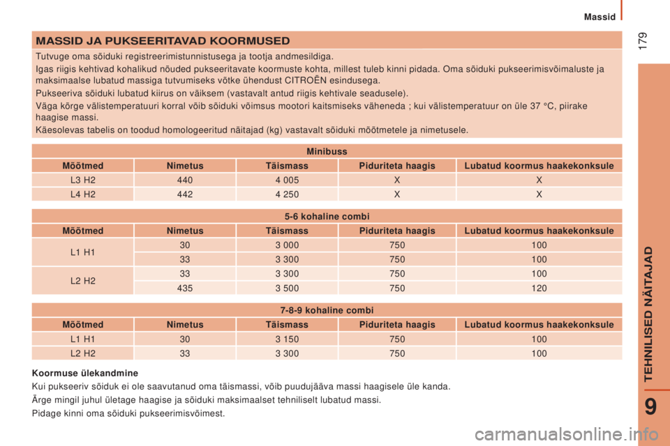 CITROEN JUMPER 2016 Kasutusjuhend (in Estonian) 179
jumper_et_Chap09_Caracteristiques-Techniques_ed01-2015
MASSID JA PUKSEERITAVAD KOORMUSED
Tutvuge oma sõiduki registreerimistunnistusega ja tootja andmesildiga.\
Igas riigis kehtivad kohalikud CITROEN JUMPER 2016 Kasutusjuhend (in Estonian) 179
jumper_et_Chap09_Caracteristiques-Techniques_ed01-2015
MASSID JA PUKSEERITAVAD KOORMUSED
Tutvuge oma sõiduki registreerimistunnistusega ja tootja andmesildiga.\
Igas riigis kehtivad kohalikud