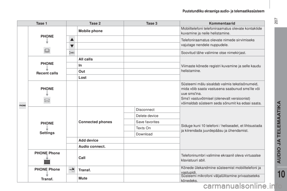 CITROEN JUMPER 2016  Kasutusjuhend (in Estonian)  207
jumper_et_Chap10a_Autoradio-Fiat-tactile-1_ed01-2015
Ta s e  1Ta s e  2 Ta s e  3 Kommentaarid
PHONE Mobile phone
Mobiiltelefoni telefoniraamatus olevate kontaktide 
kuvamine ja neile helistamine