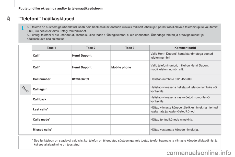 CITROEN JUMPER 2016  Kasutusjuhend (in Estonian) 224
jumper_et_Chap10a_Autoradio-Fiat-tactile-1_ed01-2015
Ta s e  1Ta s e  2Ta s e  3 Kommentaarid
Call * Henri Dupont Valib Henri Dupont'i kontaktandmetega seotud 
telefoninumbri.
Call* Henri Dupo