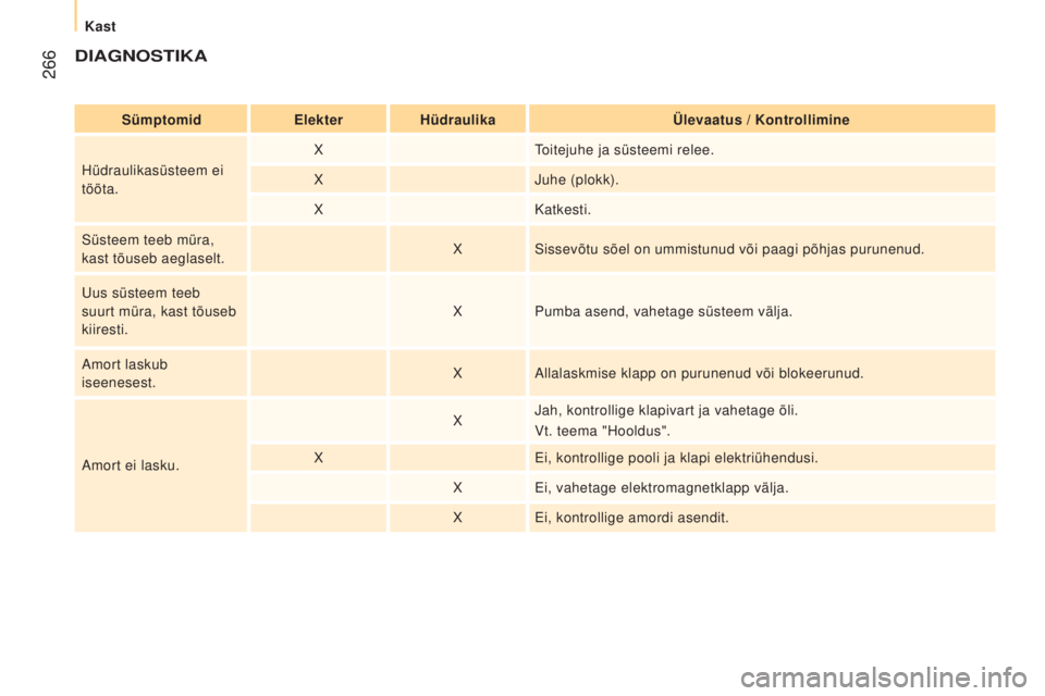 CITROEN JUMPER 2016 Kasutusjuhend (in Estonian) 266
jumper_et_Chap11_Particularites_ed01-2015
DIAGNOSTIKA
SümptomidElekterHüdraulika Ülevaatus / Kontrollimine
Hüdraulikasüsteem ei
tööta. X
Toitejuhe ja süsteemi relee.
X Juhe (plokk).
X Ka CITROEN JUMPER 2016 Kasutusjuhend (in Estonian) 266
jumper_et_Chap11_Particularites_ed01-2015
DIAGNOSTIKA
SümptomidElekterHüdraulika Ülevaatus / Kontrollimine
Hüdraulikasüsteem ei
tööta. X
Toitejuhe ja süsteemi relee.
X Juhe (plokk).
X Ka