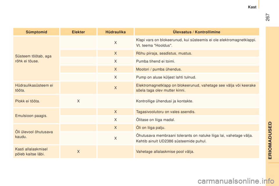 CITROEN JUMPER 2016 Kasutusjuhend (in Estonian) 267
jumper_et_Chap11_Particularites_ed01-2015
SümptomidElekterHüdraulika Ülevaatus / Kontrollimine
Süsteem töötab, aga
rõhk ei tõuse. X
Klapi vars on blokeerunud, kui süsteemis ei ole elekt CITROEN JUMPER 2016 Kasutusjuhend (in Estonian) 267
jumper_et_Chap11_Particularites_ed01-2015
SümptomidElekterHüdraulika Ülevaatus / Kontrollimine
Süsteem töötab, aga
rõhk ei tõuse. X
Klapi vars on blokeerunud, kui süsteemis ei ole elekt