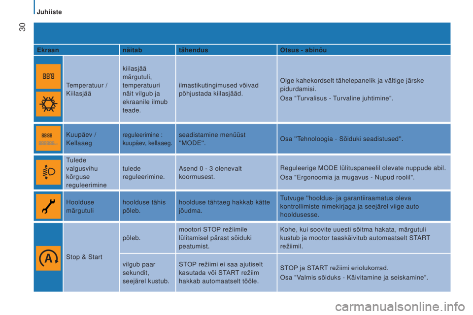 CITROEN JUMPER 2016  Kasutusjuhend (in Estonian)  
 30
jumper_et_Chap02_Pret-a-Partir_ed01-2015
Ekraannäitabtähendus Otsus - abinõu
Temperatuur / 
Kiilasjää kiilasjää 
märgutuli, 
temperatuuri 
näit vilgub ja 
ekraanile ilmub 
teade.ilmasti