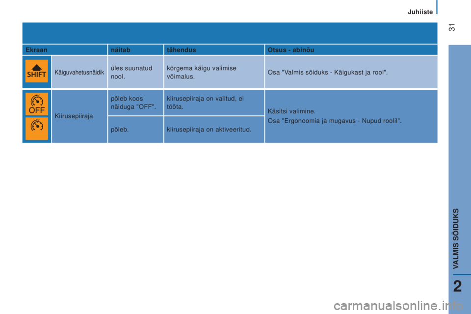 CITROEN JUMPER 2016  Kasutusjuhend (in Estonian)  
 31
jumper_et_Chap02_Pret-a-Partir_ed01-2015
Ekraannäitabtähendus Otsus - abinõu
Käiguvahetusnäidiküles suunatud 
nool.kõrgema käigu valimise 
võimalus.
Osa "Valmis sõiduks - Käigukas