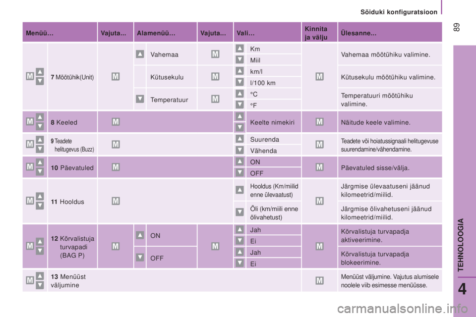 CITROEN JUMPER 2016  Kasutusjuhend (in Estonian)  89
jumper_et_Chap04_Technologie-a-bord_ed01-2015
Menüü…Vajuta... Alamenüü… Vajuta... Vali… Kinnita 
ja väljuÜlesanne...
7 Mõõtühik(Unit)
Vahemaa Km
Vahemaa mõõtühiku valimine.
Miil
