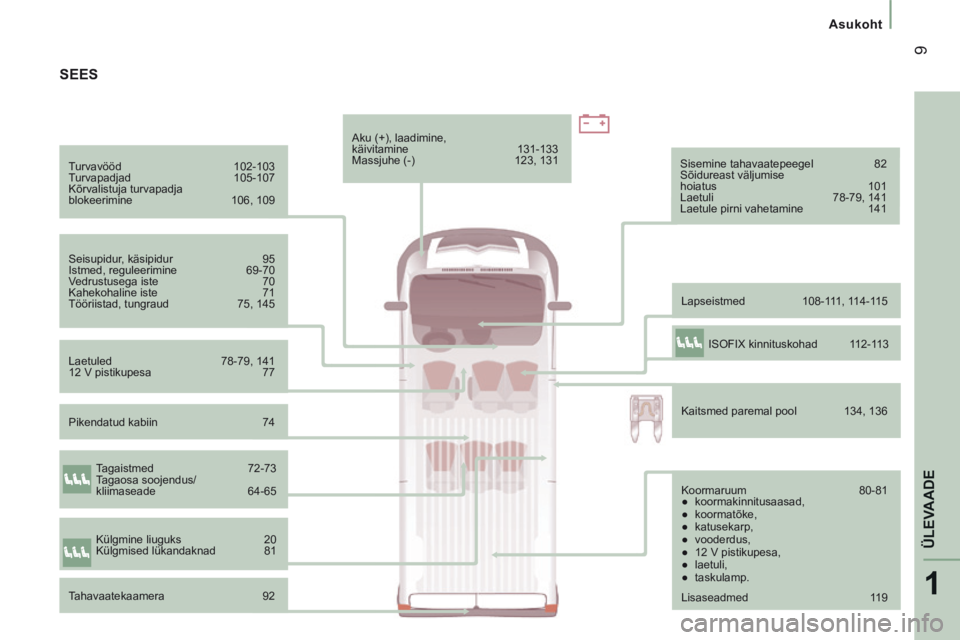 CITROEN JUMPER 2015  Kasutusjuhend (in Estonian) 1
ÜLEVAADE
 9
   Asukoht   
JUMPER-PAPIER_ET_CHAP01_COUP D OEIL_ED01-2014
  Turvavööd 102-103 
 Turvapadjad  105-107 
 Kõrvalistuja  turvapadja 
blokeerimine  106,  109  
  Seisupidur,  käsipidur