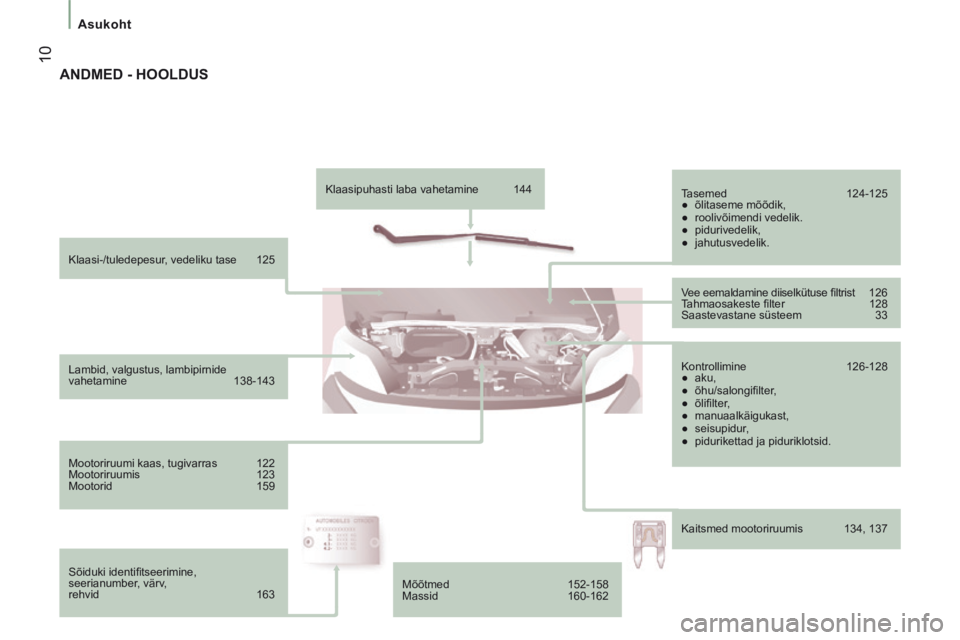 CITROEN JUMPER 2015  Kasutusjuhend (in Estonian)  10
   Asukoht   
JUMPER-PAPIER_ET_CHAP01_COUP D OEIL_ED01-2014
  Klaasi-/tuledepesur,  vedeliku  tase  125  
  Lambid,  valgustus,  lambipirnide 
vahetamine 138-143  
  Mootoriruumi  kaas,  tugivarra