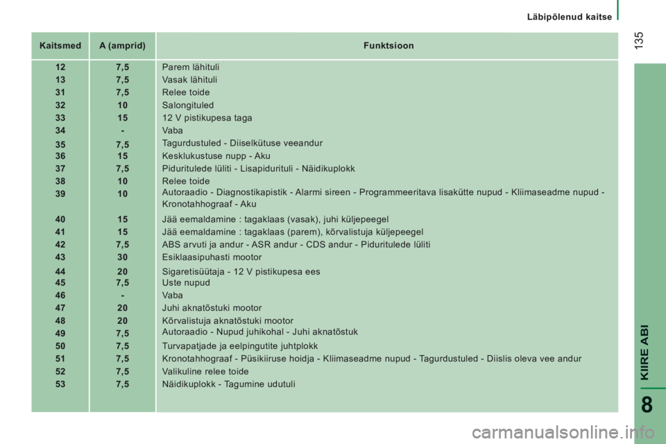 CITROEN JUMPER 2015 Kasutusjuhend (in Estonian) Läbipõlenud kaitse
135
KIIRE ABI
8
JUMPER-PAPIER_ET_CHAP08_AIDE RAPIDE_ED01-2014
Kaitsmed A (amprid) Funktsioon
12 7,5 Parem lähituli
13 7, 5 CITROEN JUMPER 2015 Kasutusjuhend (in Estonian) Läbipõlenud kaitse
135
KIIRE ABI
8
JUMPER-PAPIER_ET_CHAP08_AIDE RAPIDE_ED01-2014
Kaitsmed A (amprid) Funktsioon
12 7,5 Parem lähituli
13 7, 5