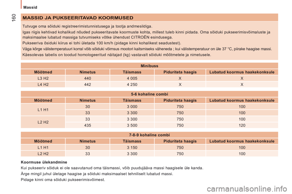 CITROEN JUMPER 2015 Kasutusjuhend (in Estonian) Massid
160
JUMPER-PAPIER_ET_CHAP09_CARACTERISTIQUES TECHNIQUES_ED01-2014
MASSID JA PUKSEERITAVAD KOORMUSED
Tutvuge oma sõiduki registreerimistunnistusega ja tootja andmesildiga.\
Igas riig CITROEN JUMPER 2015 Kasutusjuhend (in Estonian) Massid
160
JUMPER-PAPIER_ET_CHAP09_CARACTERISTIQUES TECHNIQUES_ED01-2014
MASSID JA PUKSEERITAVAD KOORMUSED
Tutvuge oma sõiduki registreerimistunnistusega ja tootja andmesildiga.\
Igas riig