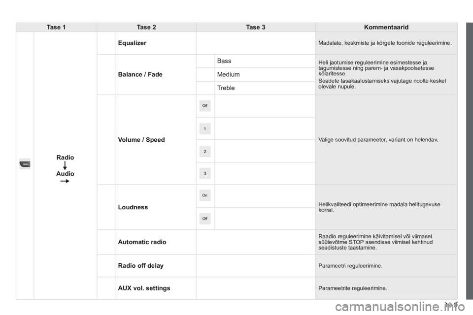 CITROEN JUMPER 2015  Kasutusjuhend (in Estonian) 10.9
JUMPER-PAPIER_ET_CHAP10A_AUTORADIO_FIAT-TACTILE-1_ED01-2014
Tase 1Tase 2Tase 3Kommentaarid
      Radio  
Audio
Equalizer Madalate, keskmiste ja kõrgete toonide reguleerimine. 
Balance / Fade
 Ba