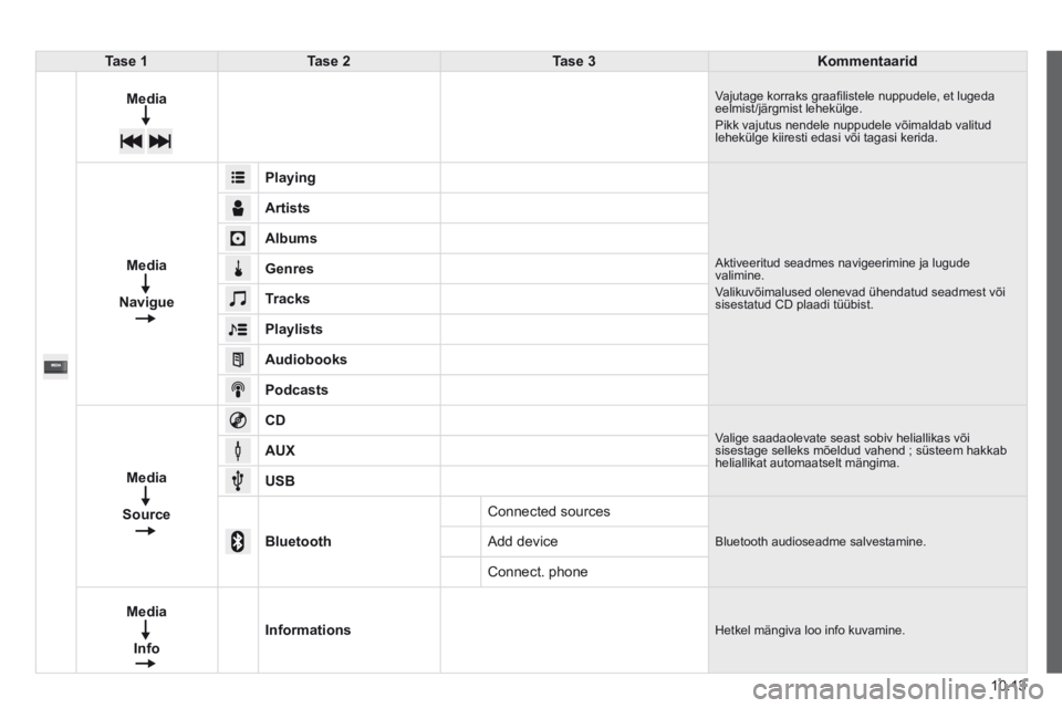 CITROEN JUMPER 2015  Kasutusjuhend (in Estonian) 10.13
JUMPER-PAPIER_ET_CHAP10A_AUTORADIO_FIAT-TACTILE-1_ED01-2014
Tase 1Tase 2Tase 3Kommentaarid
 Media  Vajutage korraks graaﬁ listele nuppudele, et lugeda eelmist/järgmist lehekülge.  Pikk vajut