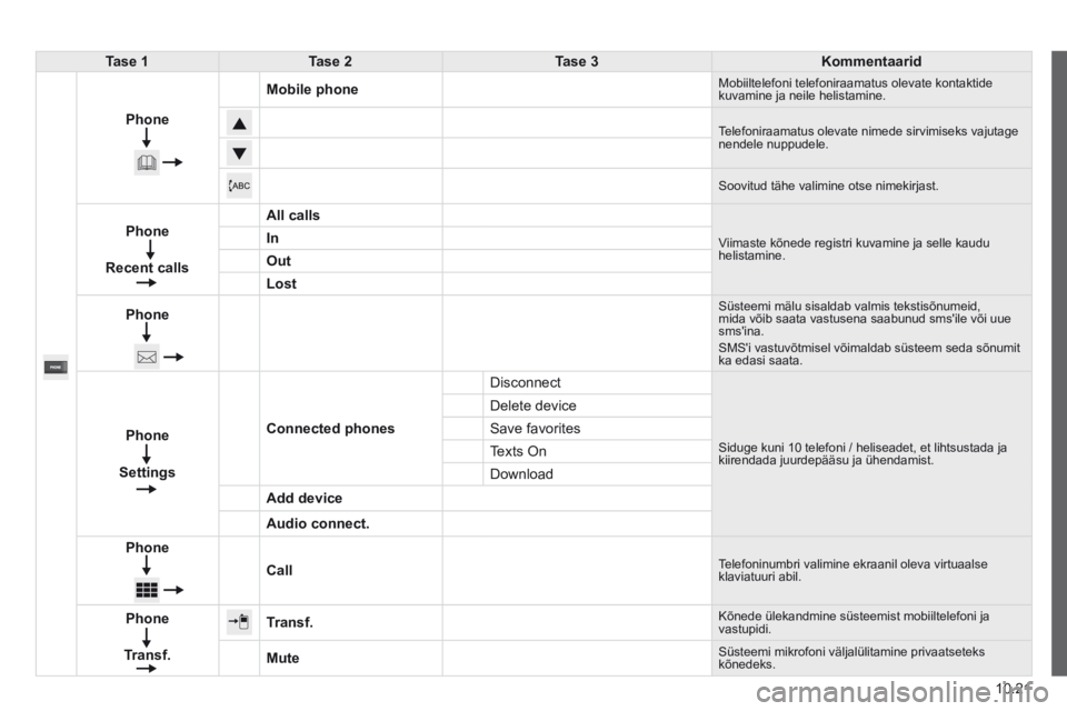 CITROEN JUMPER 2015  Kasutusjuhend (in Estonian) 10.21
JUMPER-PAPIER_ET_CHAP10A_AUTORADIO_FIAT-TACTILE-1_ED01-2014
Tase 1Tase 2Tase 3Kommentaarid
Phone
Mobile phone Mobiiltelefoni telefoniraamatus olevate kontaktide kuvamine ja neile helistamine. 
 