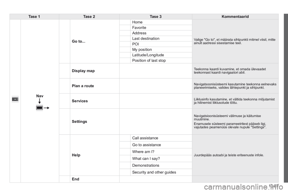 CITROEN JUMPER 2015  Kasutusjuhend (in Estonian) 10.27
JUMPER-PAPIER_ET_CHAP10A_AUTORADIO_FIAT-TACTILE-1_ED01-2014
Tase 1Tase    2Tase 3Kommentaarid
  
Nav
  Go to...
 Home 
 Valige "Go to", et määrata sihtpunkti mitmel viisil, mitte ainult aadres
