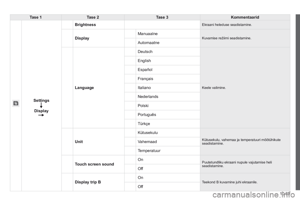 CITROEN JUMPER 2015  Kasutusjuhend (in Estonian) 10.33
JUMPER-PAPIER_ET_CHAP10A_AUTORADIO_FIAT-TACTILE-1_ED01-2014
Tase 1Tase 2Tase 3Kommentaarid
Settings
Display
Brightness Ekraani heleduse seadistamine. 
Display Manuaalne  Kuvamise režiimi seadis