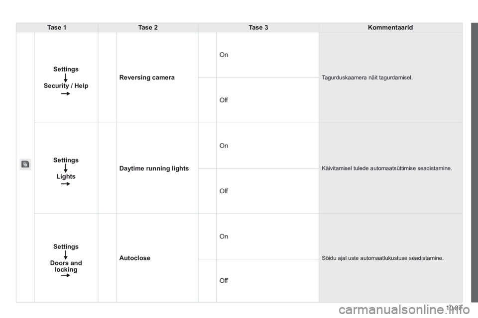 CITROEN JUMPER 2015  Kasutusjuhend (in Estonian) 10.37
JUMPER-PAPIER_ET_CHAP10A_AUTORADIO_FIAT-TACTILE-1_ED01-2014
Tase 1Tase 2Tase 3Kommentaarid
    Settings  
  Security  /  Help  
Reversing camera
 On 
 Tagurduskaamera näit tagurdamisel. 
 Off 
