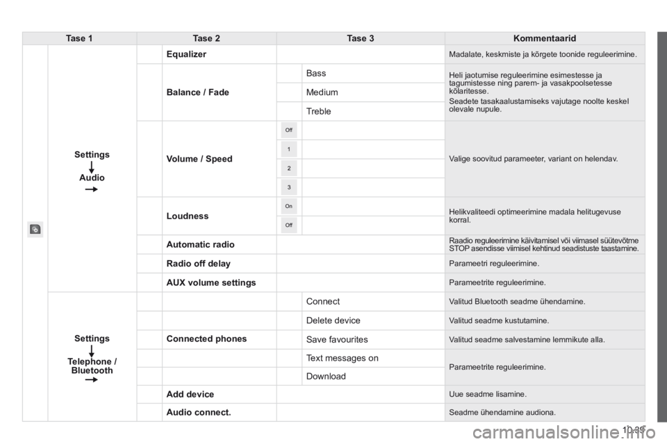 CITROEN JUMPER 2015  Kasutusjuhend (in Estonian) 10.39
JUMPER-PAPIER_ET_CHAP10A_AUTORADIO_FIAT-TACTILE-1_ED01-2014
Tase 1Tase 2Tase 3Kommentaarid
      Settings  
Audio
Equalizer Madalate, keskmiste ja kõrgete toonide reguleerimine. 
Balance / Fade