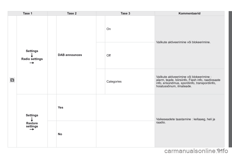 CITROEN JUMPER 2015  Kasutusjuhend (in Estonian) 10.41
JUMPER-PAPIER_ET_CHAP10A_AUTORADIO_FIAT-TACTILE-1_ED01-2014
Tase 1Tase 2Tase 3Kommentaarid
Settings
Radio settings
DAB announces
 On 
 Valikute aktiveerimine või blokeerimine. 
 Off 
 Categorie